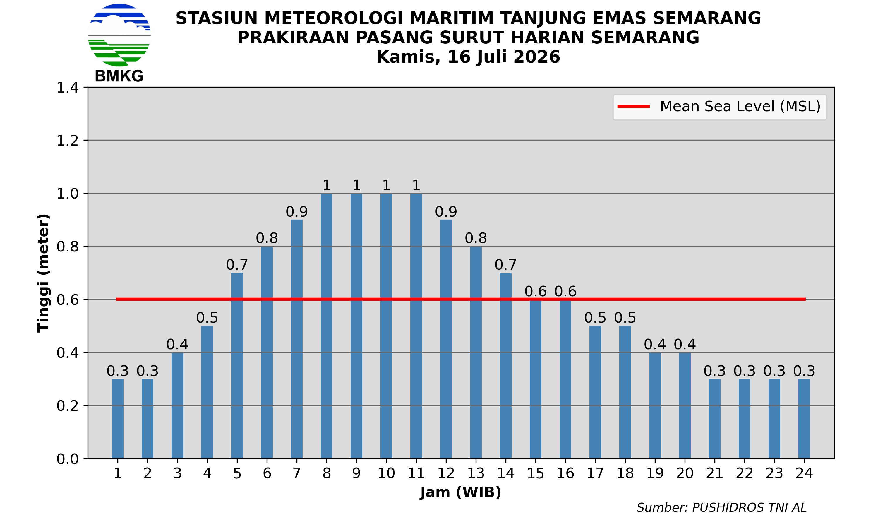 Pasang Surut