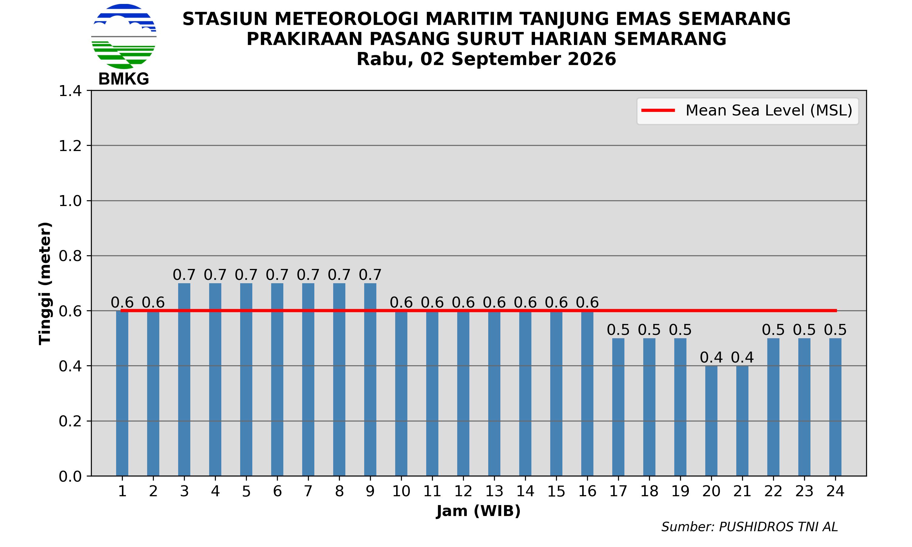 Pasang Surut